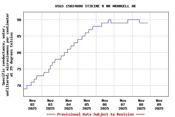 Graph of  Specific conductance, water, unfiltered, microsiemens per centimeter at 25 degrees Celsius