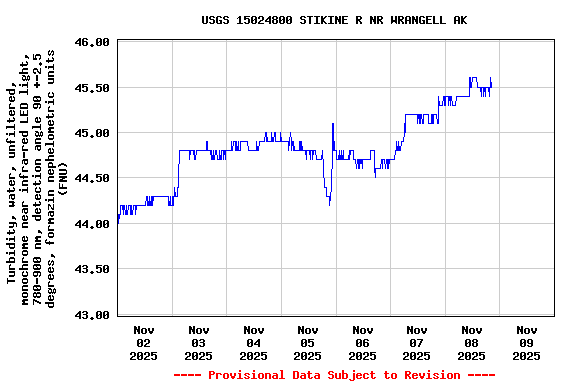 Graph of  Turbidity, water, unfiltered, monochrome near infra-red LED light, 780-900 nm, detection angle 90 +-2.5 degrees, formazin nephelometric units (FNU)