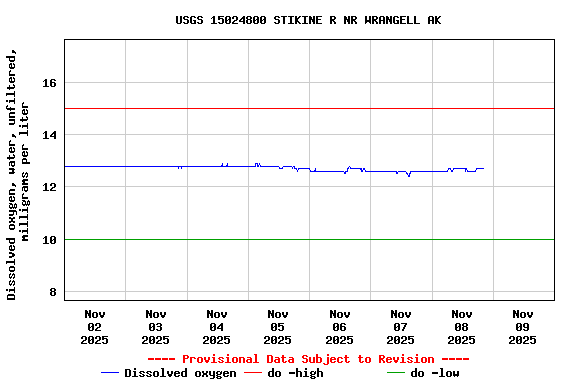 Graph of  Dissolved oxygen, water, unfiltered, milligrams per liter