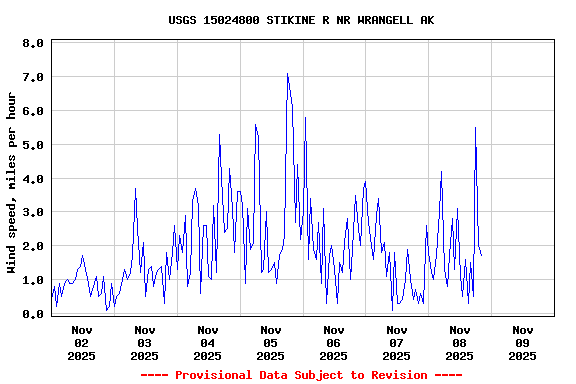 Graph of  Wind speed, miles per hour
