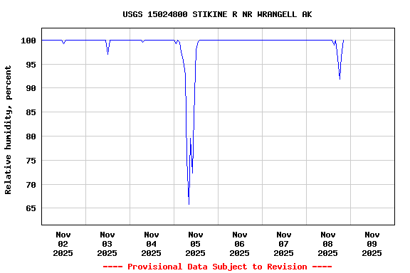 Graph of  Relative humidity, percent