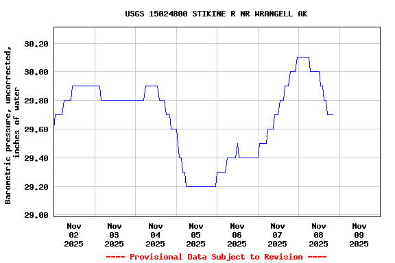 Graph of  Barometric pressure, uncorrected, inches of water