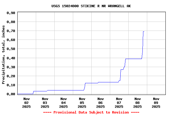 Graph of  Precipitation, total, inches