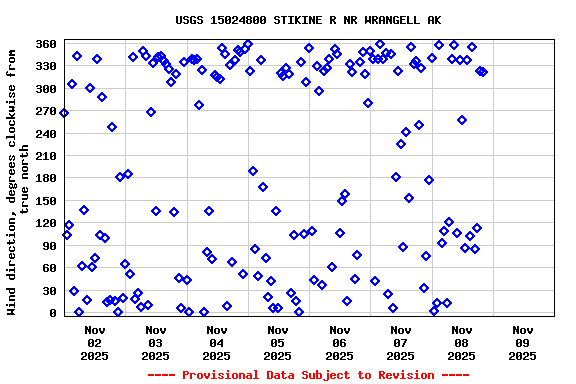Graph of  Wind direction, degrees clockwise from true north
