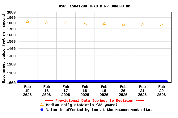 Graph of  Discharge, cubic feet per second