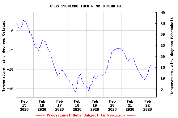 Graph of  Temperature, air, degrees Celsius