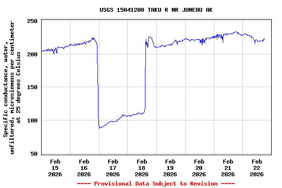 Graph of  Specific conductance, water, unfiltered, microsiemens per centimeter at 25 degrees Celsius