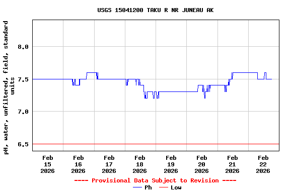 Graph of  pH, water, unfiltered, field, standard units