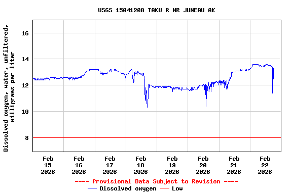 Graph of  Dissolved oxygen, water, unfiltered, milligrams per liter