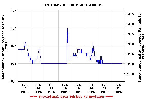 Graph of  Temperature, water, degrees Celsius, [YSI]