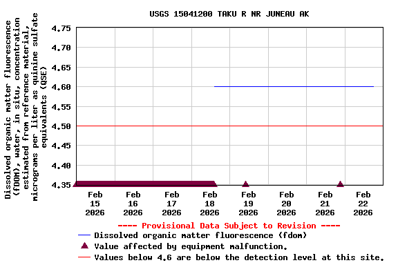 Graph of  Dissolved organic matter fluorescence (fDOM), water, in situ, concentration estimated from reference material, micrograms per liter as quinine sulfate equivalents (QSE)
