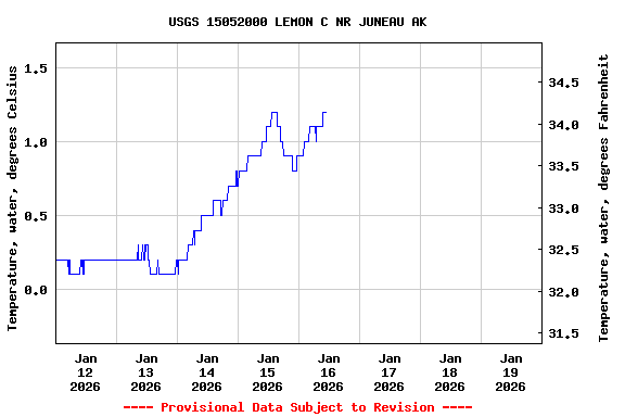 Graph of  Temperature, water, degrees Celsius
