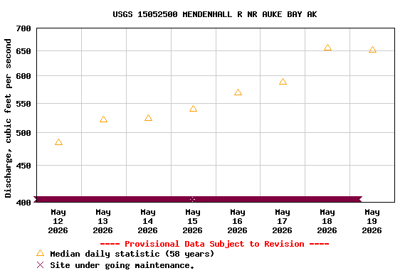 Graph of  Discharge, cubic feet per second