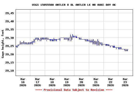Graph of  Gage height, feet