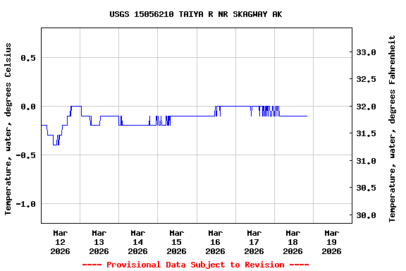 Graph of  Temperature, water, degrees Celsius
