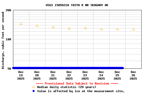Graph of  Discharge, cubic feet per second