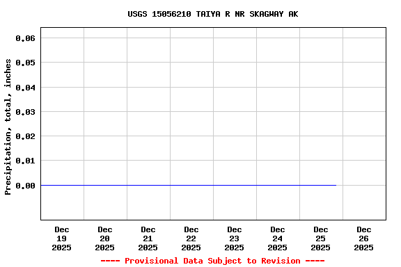 Graph of  Precipitation, total, inches