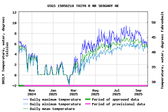 Graph of DAILY Temperature, water, degrees Celsius