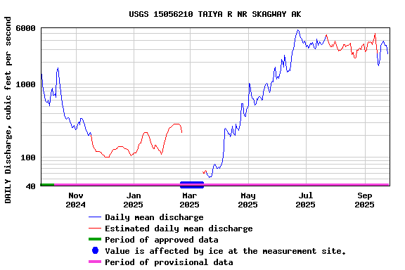 Graph of DAILY Discharge, cubic feet per second