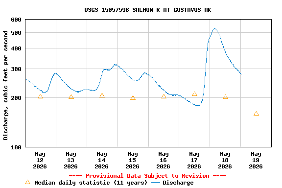 Graph of  Discharge, cubic feet per second