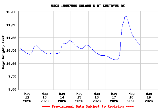 Graph of  Gage height, feet