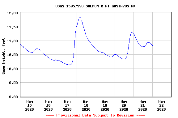 Graph of  Gage height, feet