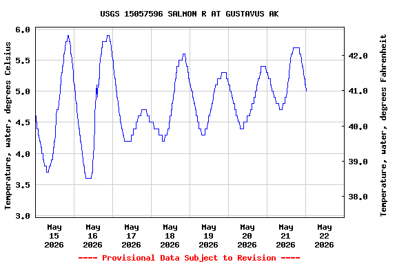 Graph of  Temperature, water, degrees Celsius