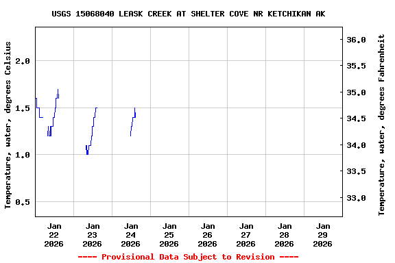 Graph of  Temperature, water, degrees Celsius