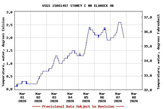 Graph of  Temperature, water, degrees Celsius