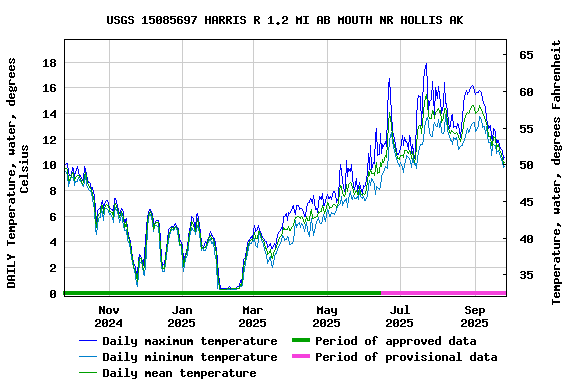 Graph of DAILY Temperature, water, degrees Celsius