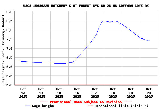 Graph of  Gage height, feet, [Primary, Radar]