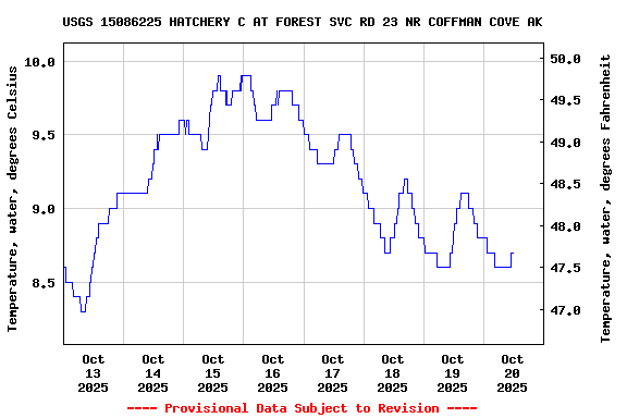Graph of  Temperature, water, degrees Celsius