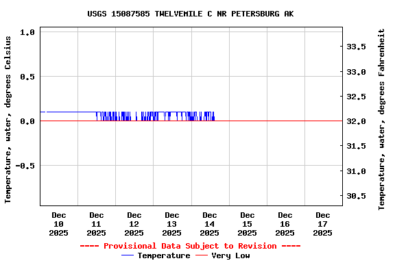 Graph of  Temperature, water, degrees Celsius