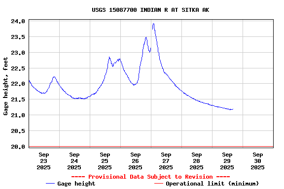 Graph of  Gage height, feet