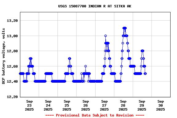 Graph of  DCP battery voltage, volts