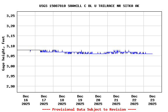 Graph of  Gage height, feet
