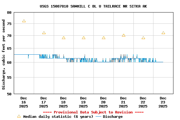 Graph of  Discharge, cubic feet per second