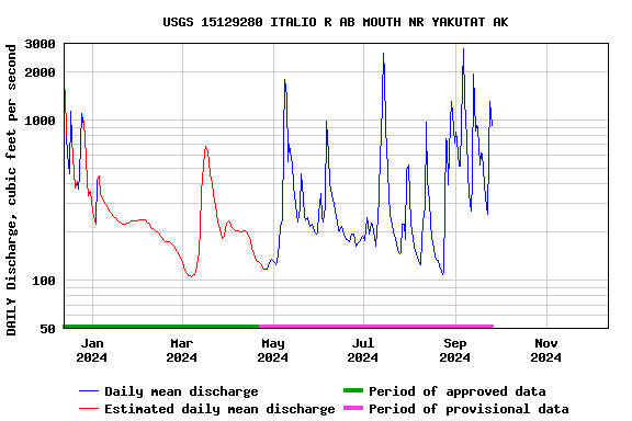 Graph of DAILY Discharge, cubic feet per second