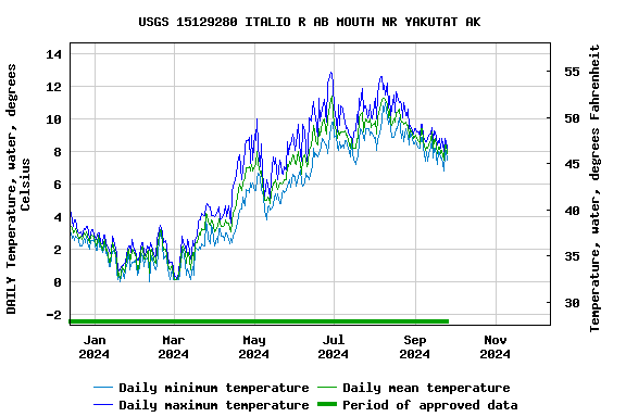 Graph of DAILY Temperature, water, degrees Celsius