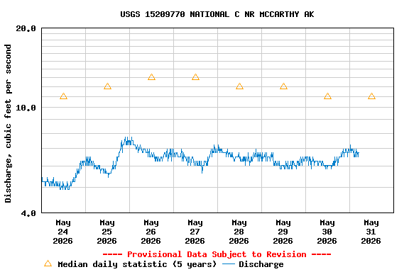 Graph of  Discharge, cubic feet per second