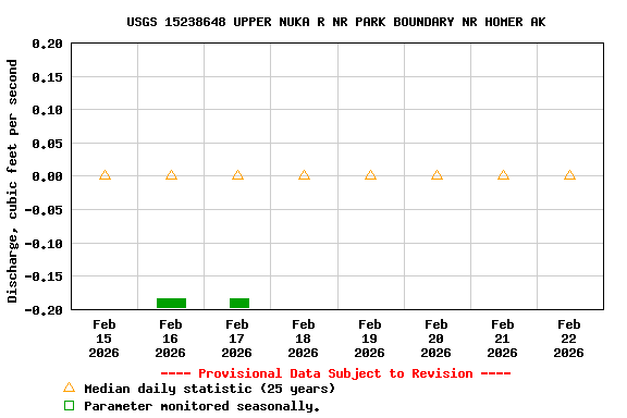 Graph of  Discharge, cubic feet per second