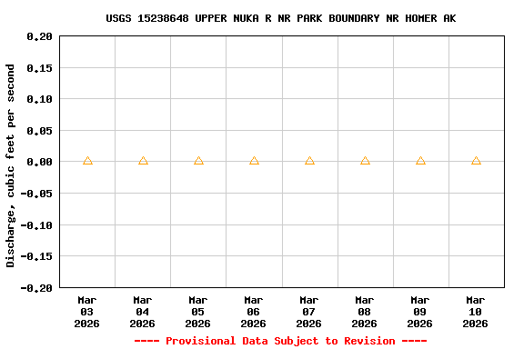 Graph of  Discharge, cubic feet per second