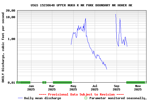 Graph of DAILY Discharge, cubic feet per second