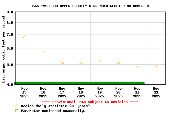 Graph of  Discharge, cubic feet per second