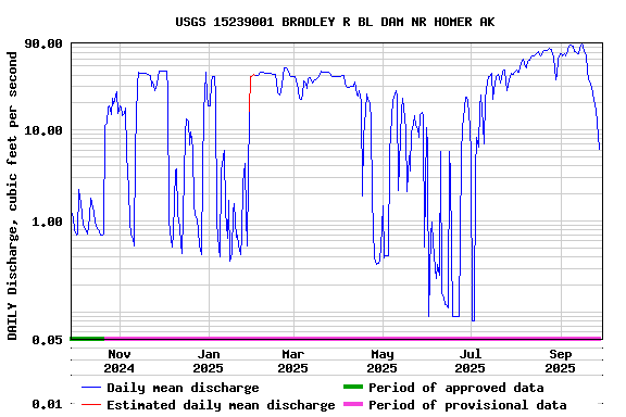 Graph of DAILY Discharge, cubic feet per second