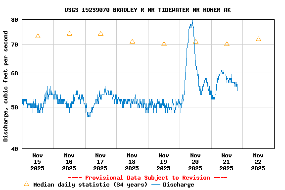 Graph of  Discharge, cubic feet per second