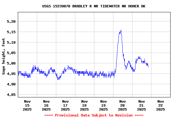 Graph of  Gage height, feet