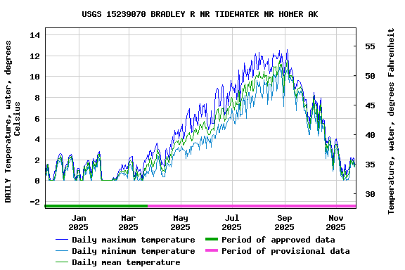 Graph of DAILY Temperature, water, degrees Celsius