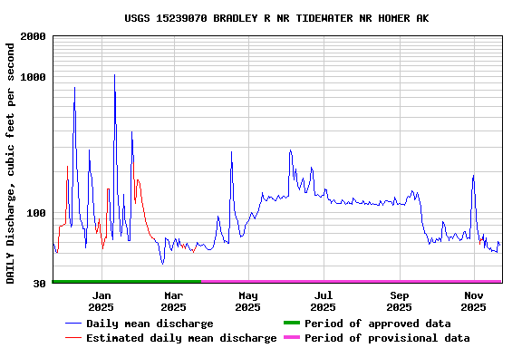 Graph of DAILY Discharge, cubic feet per second