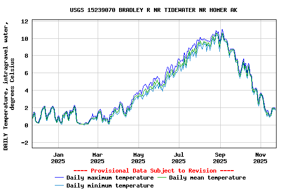 Graph of DAILY Temperature, intragravel water, degrees Celsius